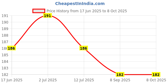 flipkart.com ridhaniyaa Back Cover for Mi Redmi A4 5G/Poco C75 5G ridhaniyaa Price History Graph from 17 Jun 2025 to 8 Oct 2025
