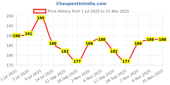 flipkart.com ridhaniyaa Back Cover for REDMI 10 ridhaniyaa Price History Graph from 1 Jul 2025 to 25 Nov 2025
