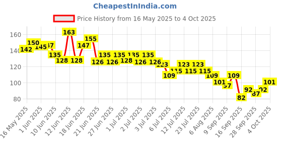 flipkart.com ridhhanal 1 pair Arch Support Sleeves soft Cushion and Neoprene elastic reusable Gel Pad Foot Support ridhhanal Price History Graph from 16 May 2025 to 4 Oct 2025
