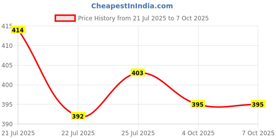 flipkart.com RIDHHANAL 2 Pcs Dummy CCTV Dome Camera with Blinking Red LED Light Security Camera Price History Graph from 21 Jul 2025 to 6 Oct 2025