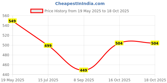 flipkart.com ridhhanal 5 Grain Moisture-Proof Stand Up Pouch With Portable Handle Organic Matter Storage Vacuum Bags ridhhanal Price History Graph from 19 May 2025 to 18 Oct 2025