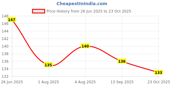 flipkart.com ridhhanal 8 PCS V shape Edge Protector for Furniture Table Corner Guards for Sharp Edges ridhhanal Price History Graph from 26 Jun 2025 to 23 Oct 2025