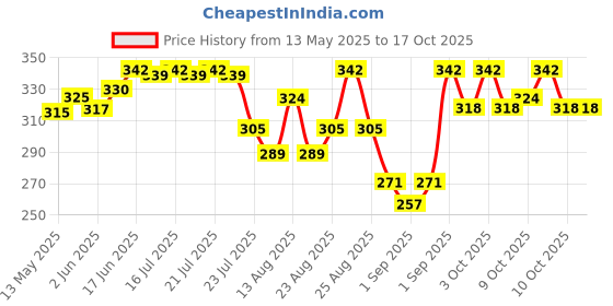 flipkart.com ridhhanal Anti Cut Resistant Level 5 Protection With Elastic Hand Fitting Safety Gloves Running Gloves ridhhanal Price History Graph from 13 May 2025 to 16 Oct 2025