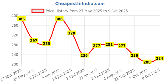 flipkart.com ridhhanal Plastic 4 Unbreakable Adjustable Fridge Space Saver Organizer Slide Storage Rack Storage Basket ridhhanal Price History Graph from 27 May 2025 to 7 Oct 2025