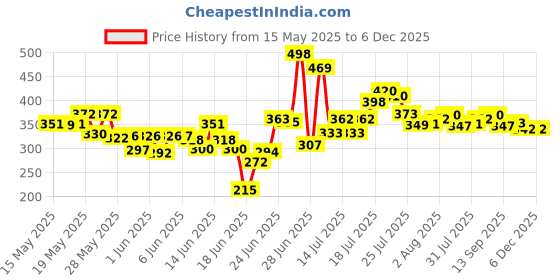 flipkart.com ridhhi sales Foldable multipurpose Table Wood Portable Laptop Table ridhhi sales Price History Graph from 15 May 2025 to 4 Dec 2025