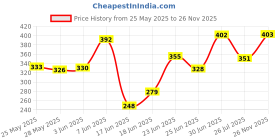 flipkart.com ridhhi sales Foldable multipurpose Table Wood Portable Laptop Table ridhhi sales Price History Graph from 25 May 2025 to 26 Nov 2025