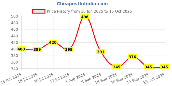 flipkart.com ridhhi sales Foldable multipurpose Table Wood Portable Laptop Table ridhhi sales Price History Graph from 16 Jun 2025 to 14 Oct 2025