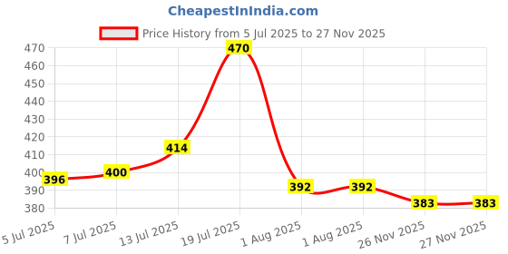 flipkart.com ridhhi sales FROZEN Wood Portable Laptop Table ridhhi sales Price History Graph from 5 Jul 2025 to 26 Nov 2025