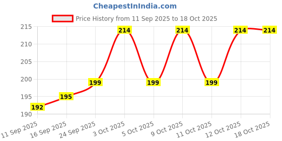 flipkart.com ridhi collection Cotton 200 GSM Hand Towel ridhi collection Price History Graph from 11 Sep 2025 to 18 Oct 2025