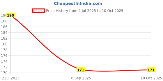 flipkart.com ridhi collection Laser Pointer Price History Graph from 2 Jul 2025 to 10 Oct 2025