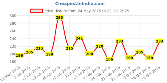 flipkart.com ridhi creations Microfiber Bathroom Mat ridhi creations Price History Graph from 24 May 2025 to 22 Oct 2025
