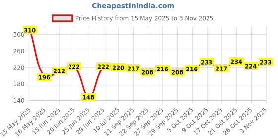 flipkart.com ridhi creations Microfiber Bathroom Mat ridhi creations Price History Graph from 15 May 2025 to 3 Nov 2025