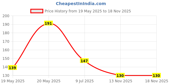 flipkart.com ridhi sidhi design Future CA Is Studying Best Gift For CA Student - Ceramic Ceramic Coffee (330 ml) Ceramic Coffee Mug ridhi sidhi design Price History Graph from 19 May 2025 to 18 Nov 2025