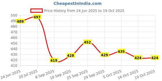 flipkart.com ridhi sidhi Maruti Suzuki Wagon-R (Year:2019) Car Beading Roll For Door ridhi sidhi Price History Graph from 24 Jun 2025 to 17 Oct 2025