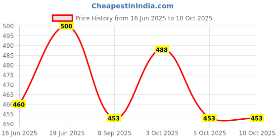 flipkart.com ridhi sidhi Tupperware 350 ml Water Bottles ridhi sidhi Price History Graph from 16 Jun 2025 to 9 Oct 2025