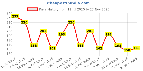 flipkart.com ridhima creations Solid 4 Seater Table Cover ridhima creations Price History Graph from 11 Jul 2025 to 27 Nov 2025