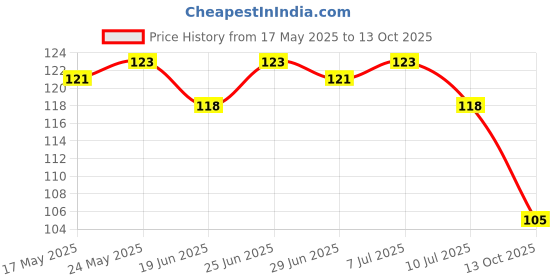 flipkart.com ridhima HDPE - High Density Poly Ethylene Adults 120 Gsm Window Mosquito Net Windows, Doors (4*5 FT) Mosquito Net ridhima Price History Graph from 17 May 2025 to 13 Oct 2025