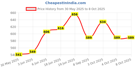 flipkart.com ridhimani 2 in 1 Activity Educational Learning Tablet Laptop Computer Toy for Kids ridhimani Price History Graph from 30 May 2025 to 8 Oct 2025
