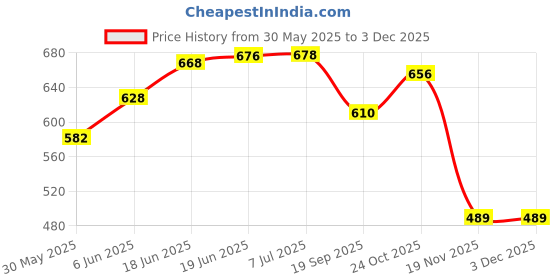 flipkart.com ridhimani 2 in 1 Activity Educational Learning Tablet Laptop Computer Toy for Kids ridhimani Price History Graph from 30 May 2025 to 1 Dec 2025