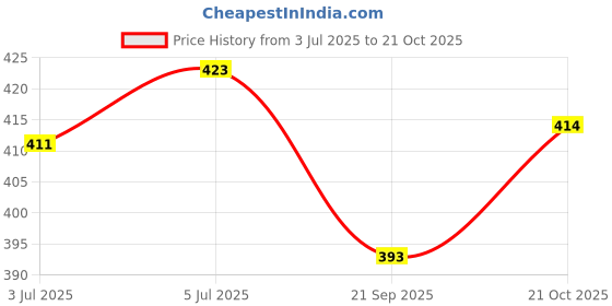 flipkart.com ridhimani 21 Pictures Hulk Projection Watch for Kids | Hulk Action Figure Projector Watch ridhimani Price History Graph from 3 Jul 2025 to 21 Oct 2025