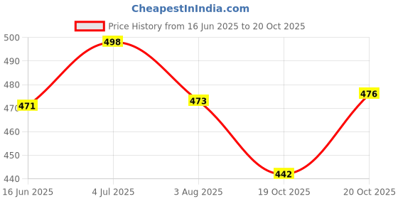 flipkart.com ridhimani 54 Pcs Wooden Building Blocks Tumbling Tower | Educational Wooden Stacking Toy ridhimani Price History Graph from 16 Jun 2025 to 19 Oct 2025