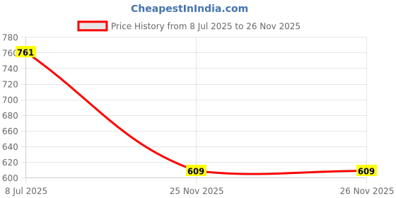 flipkart.com ridhimani Bot Robot Pioneer Robot with Lights & Music, Octopus Style Robot Toys for Kids ridhimani Price History Graph from 8 Jul 2025 to 26 Nov 2025