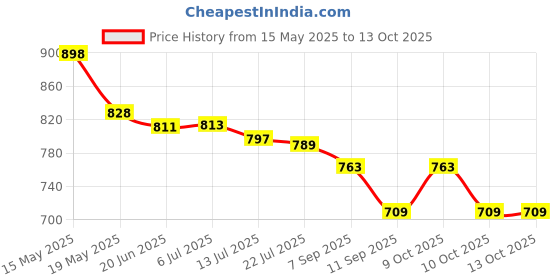 flipkart.com ridhimani Double Side Talking Flashcards Toys with 224 Words & LCD Writing Screen for Kids ridhimani Price History Graph from 15 May 2025 to 12 Oct 2025