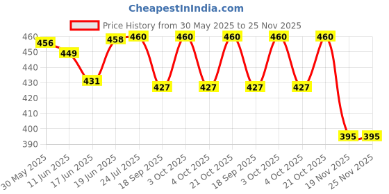flipkart.com ridhimani Educational Laptop Computer for Kids | Learning Laptop Toy with Sound & Music ridhimani Price History Graph from 30 May 2025 to 25 Nov 2025