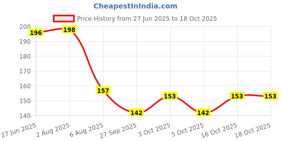 flipkart.com ridhimani Snickers Chocolate Bar Shape Non-Toxic Rubber Erasers for Kids Return Gifts Non-Toxic Eraser ridhimani Price History Graph from 27 Jun 2025 to 16 Oct 2025