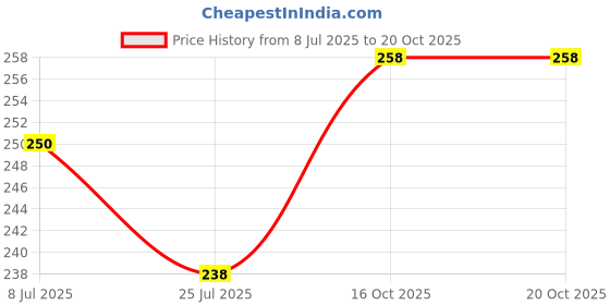 flipkart.com ridhimani Star Master Night Lamp | Galaxy Night Light Projector | 360 Degree Rotating Table Lamp ridhimani Price History Graph from 8 Jul 2025 to 19 Oct 2025