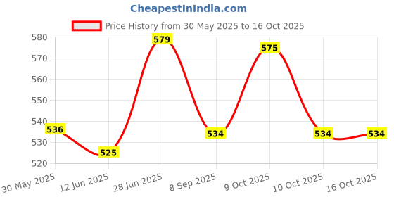 flipkart.com ridhimani Whirl Electric 3D Light Micky Mouse Toy | 360 Degree Rotating Micky Mouse Toy ridhimani Price History Graph from 30 May 2025 to 15 Oct 2025