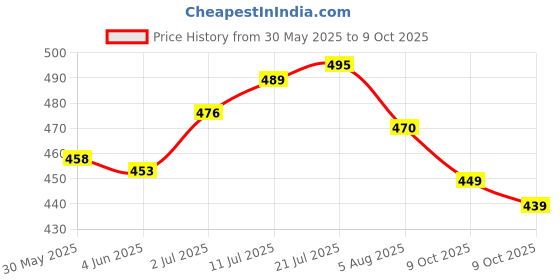 flipkart.com ridhimani Zenga Wooden Building Blocks Tumbling Tower | Wooden 48 Blocks Stacking Toy ridhimani Price History Graph from 30 May 2025 to 9 Oct 2025