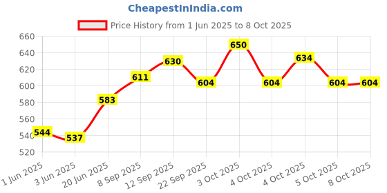 flipkart.com ridhimasharma RS-VB-05 Volleyball - Size: 4 ridhimasharma Price History Graph from 1 Jun 2025 to 7 Oct 2025