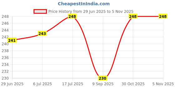 flipkart.com Ridhivridhi 100 Wet and Dry Cleaning Small Wipes for Camera Lens Mobile Phone Smart WatchLens Cleaner Price History Graph from 29 Jun 2025 to 1 Nov 2025