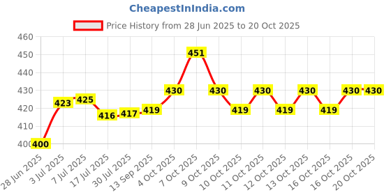 flipkart.com ridhivridhi Transformer Smoking Cigar Cigarette Jet Flame Pocket Lighter ridhivridhi Price History Graph from 28 Jun 2025 to 17 Oct 2025