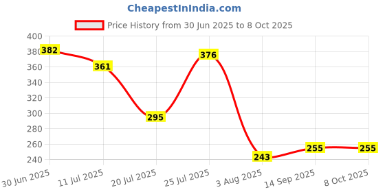 flipkart.com ridhmin 360 Degree Movable Faucet Aerator Faucet Nozzle ridhmin Price History Graph from 30 Jun 2025 to 6 Oct 2025