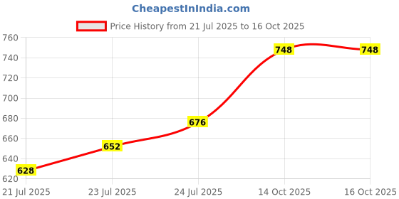 flipkart.com ridhudee Solid Men Grey Regular Shorts ridhudee Price History Graph from 21 Jul 2025 to 16 Oct 2025