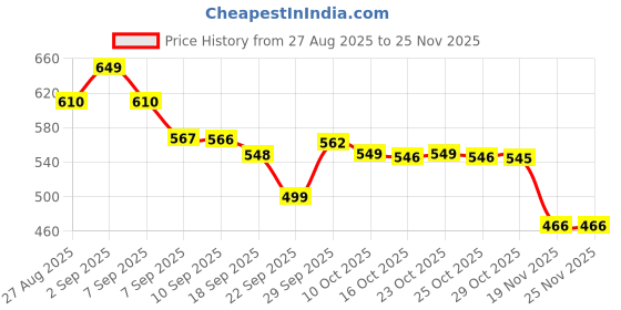 flipkart.com RiDiGo Digital Electronic Weight Machine For Human Body Weighing Scale Weighing Scale Price History Graph from 27 Aug 2025 to 24 Nov 2025
