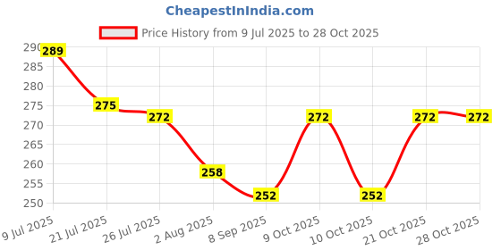 flipkart.com xwipe Riding Armor Face Protective Cover Windproof Clear Glasses with Dust Filter Anti-fog Sand-proof Bike Riding Face Mask Blowtorch, Laboratory, Power Tool, Welding, Wood-workingSafety Goggle xwipe Price History Graph from 9 Jul 2025 to 28 Oct 2025