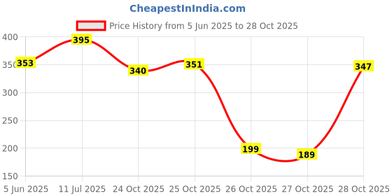 flipkart.com kavyara Riding Armor Face Protective Cover Windproof Night Vision Glasses & Dust Filter Decorative Mask kavyara Price History Graph from 5 Jun 2025 to 28 Oct 2025