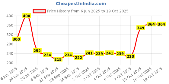 flipkart.com kavyara Riding Armor Face Protective Cover Windproof Transparent Glasses & Dust Filter Decorative Mask kavyara Price History Graph from 6 Jun 2025 to 19 Oct 2025