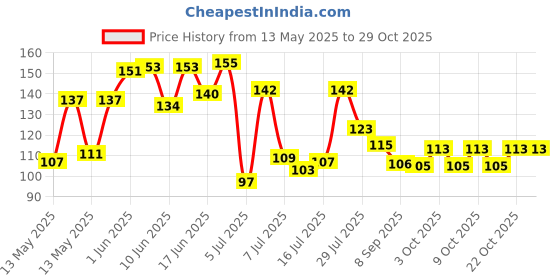 flipkart.com rbsock Riding Arms Gloves RG-56 Cycling Gloves rbsock Price History Graph from 13 May 2025 to 28 Oct 2025