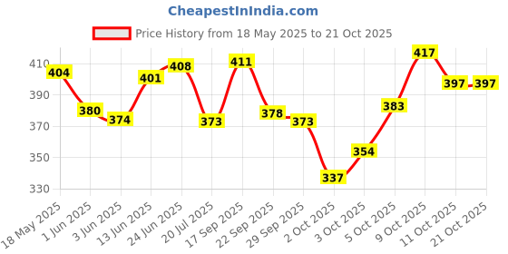 flipkart.com dreampalace india Riding, Cycling, Mountain Bike, Full Finger Anti-Slip Gloves Riding Gloves dreampalace india Price History Graph from 18 May 2025 to 21 Oct 2025