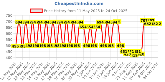 flipkart.com justifit Riding, Cycling, Mountain Bike, Full Finger Anti-Slip Gloves Riding Gloves Gym & Fitness Gloves justifit Price History Graph from 11 May 2025 to 24 Oct 2025