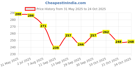 flipkart.com zugatti Riding, Cycling, Running Glasses UV Protection Sports Sunglasses zugatti Price History Graph from 31 May 2025 to 24 Oct 2025