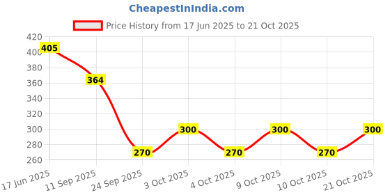 flipkart.com vivid Riding Glasses, Others Round Sunglasses (Free Size) vivid Price History Graph from 17 Jun 2025 to 21 Oct 2025