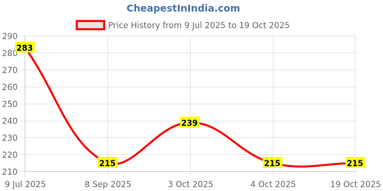 flipkart.com gansta Riding Glasses, Polarized Cat-eye Sunglasses (45) gansta Price History Graph from 9 Jul 2025 to 18 Oct 2025