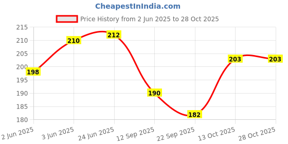 flipkart.com scaglia Riding Glasses Round Sunglasses (40) scaglia Price History Graph from 2 Jun 2025 to 28 Oct 2025