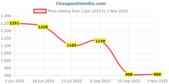 flipkart.com velocity eyewear Riding Glasses Sports Sunglasses (67) velocity eyewear Price History Graph from 3 Jun 2025 to 2 Nov 2025