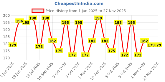 flipkart.com i rebel Riding Glasses, UV Protection Wrap-around, Spectacle , Cat-eye, Round Sunglasses (Free Size) i rebel Price History Graph from 1 Jun 2025 to 27 Nov 2025